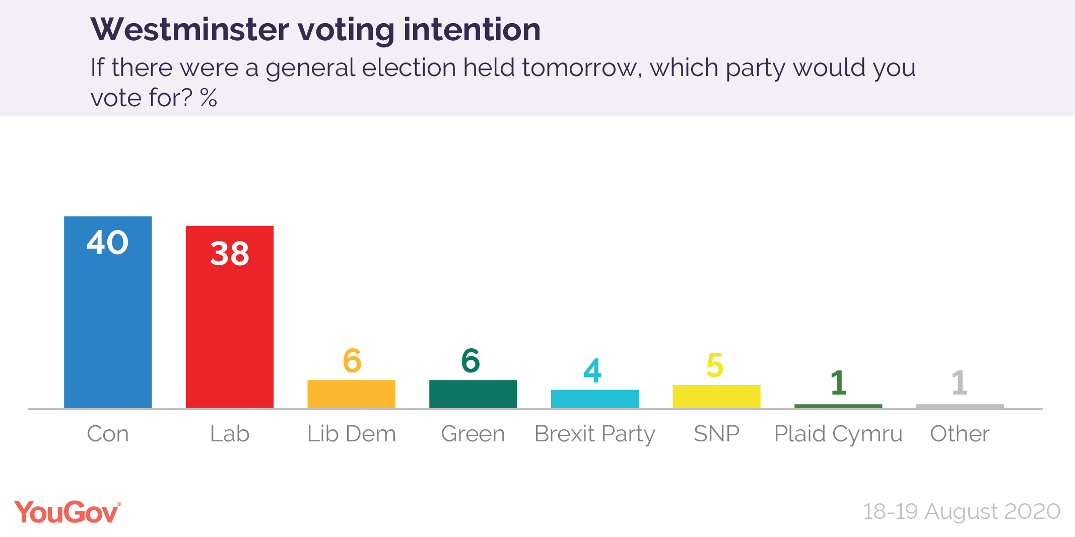 Voting Intention Con 40, Lab 38 (1819 Aug) YouGov